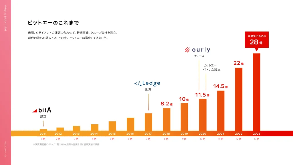 株式会社ビットエー会社紹介資料 / bitA Company profile