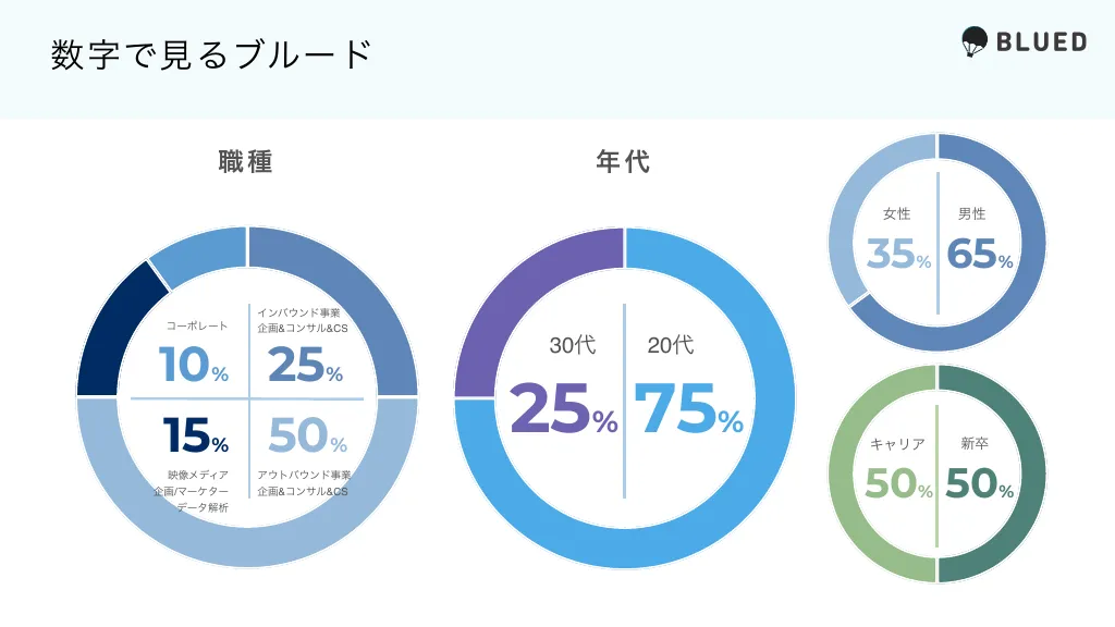 株式会社ブルード｜会社紹介資料