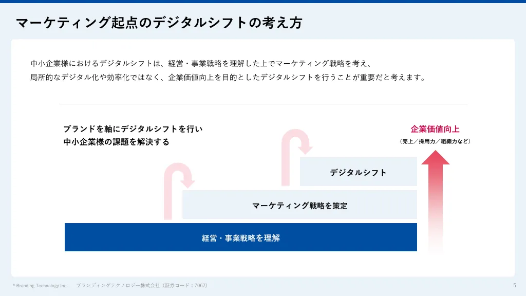 2023年3月期通期決算説明資料｜ブランディングテクノロジー株式会社