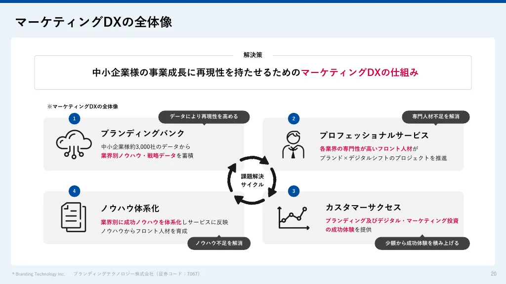 2023年3月期通期決算説明資料｜ブランディングテクノロジー株式会社