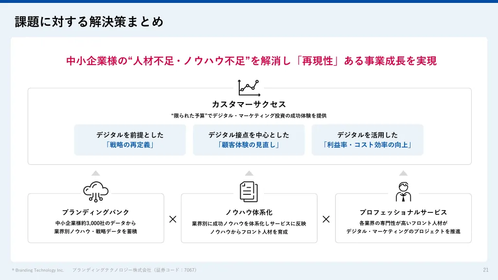 2023年3月期通期決算説明資料｜ブランディングテクノロジー株式会社