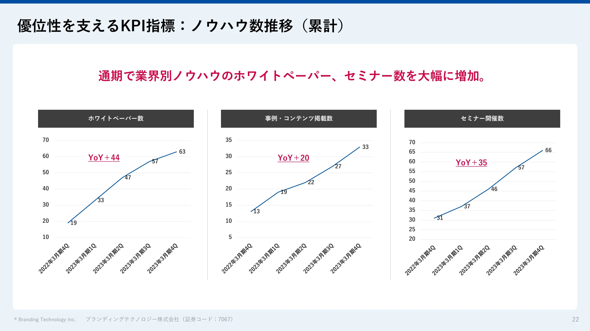 2023年3月期通期決算説明資料｜ブランディングテクノロジー株式会社