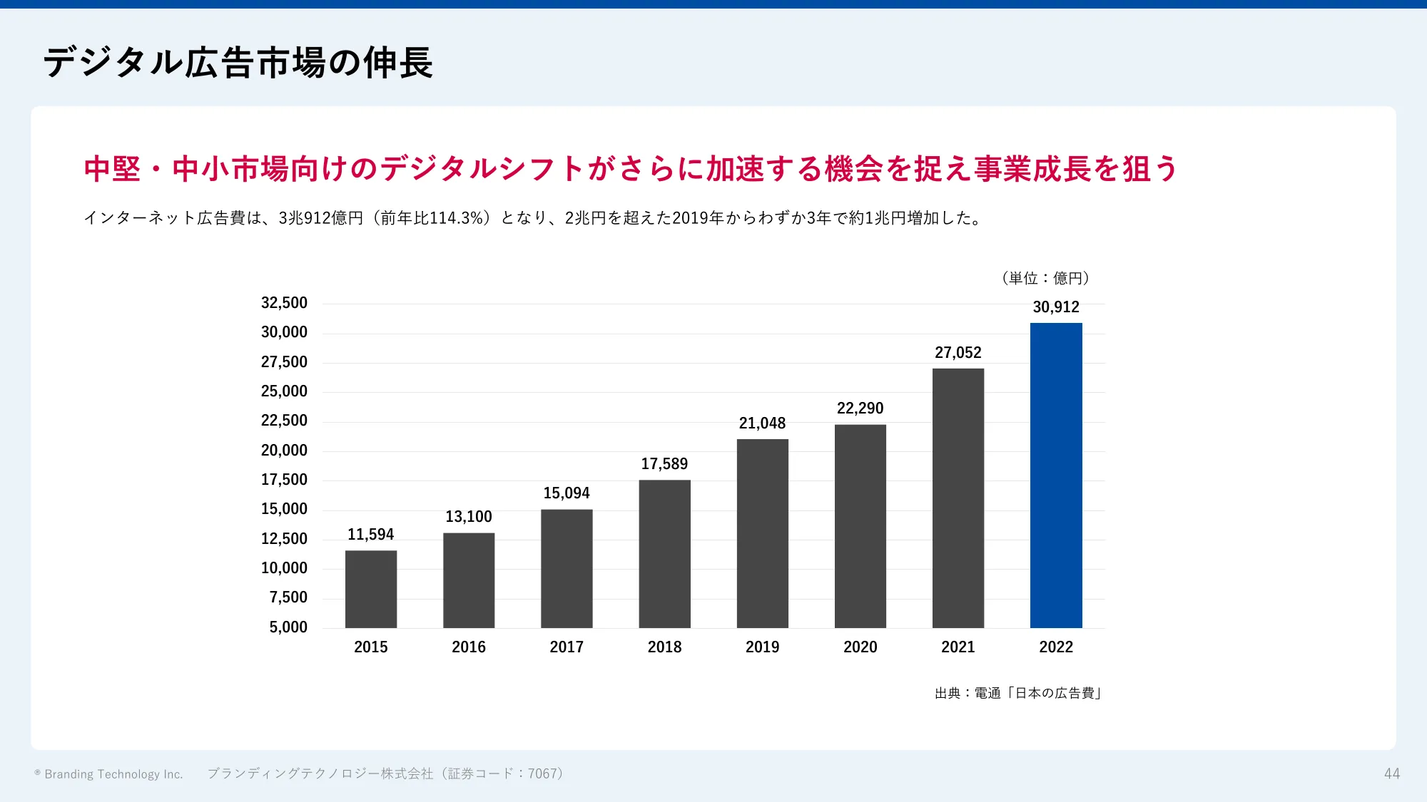 2023年3月期通期決算説明資料｜ブランディングテクノロジー株式会社