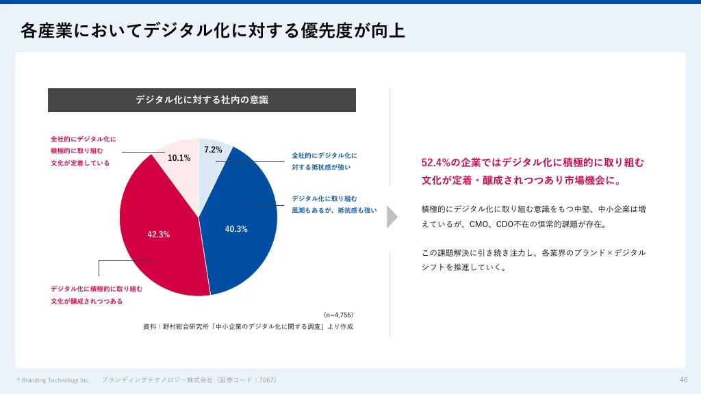 2023年3月期通期決算説明資料｜ブランディングテクノロジー株式会社