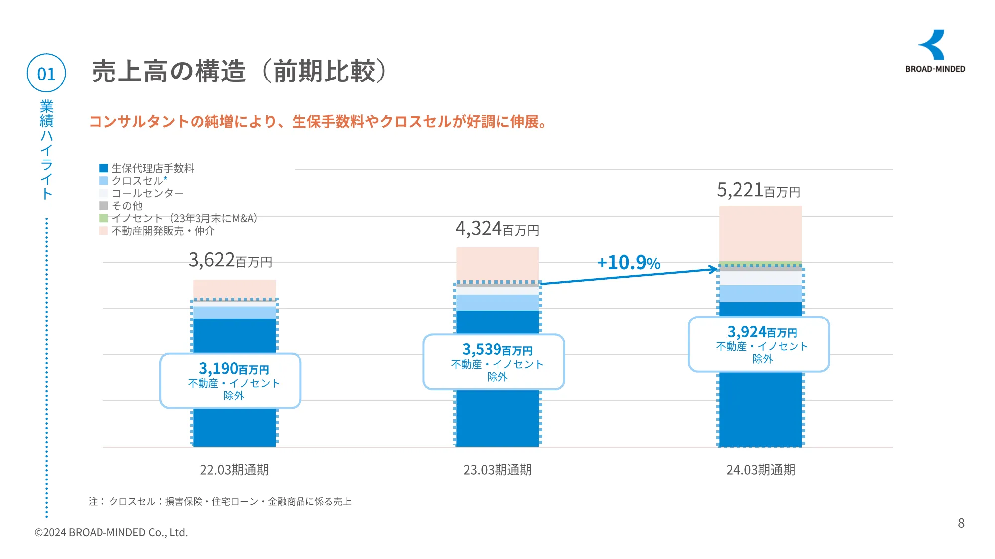 2024年3月期決算説明資料｜ブロードマインドグループ