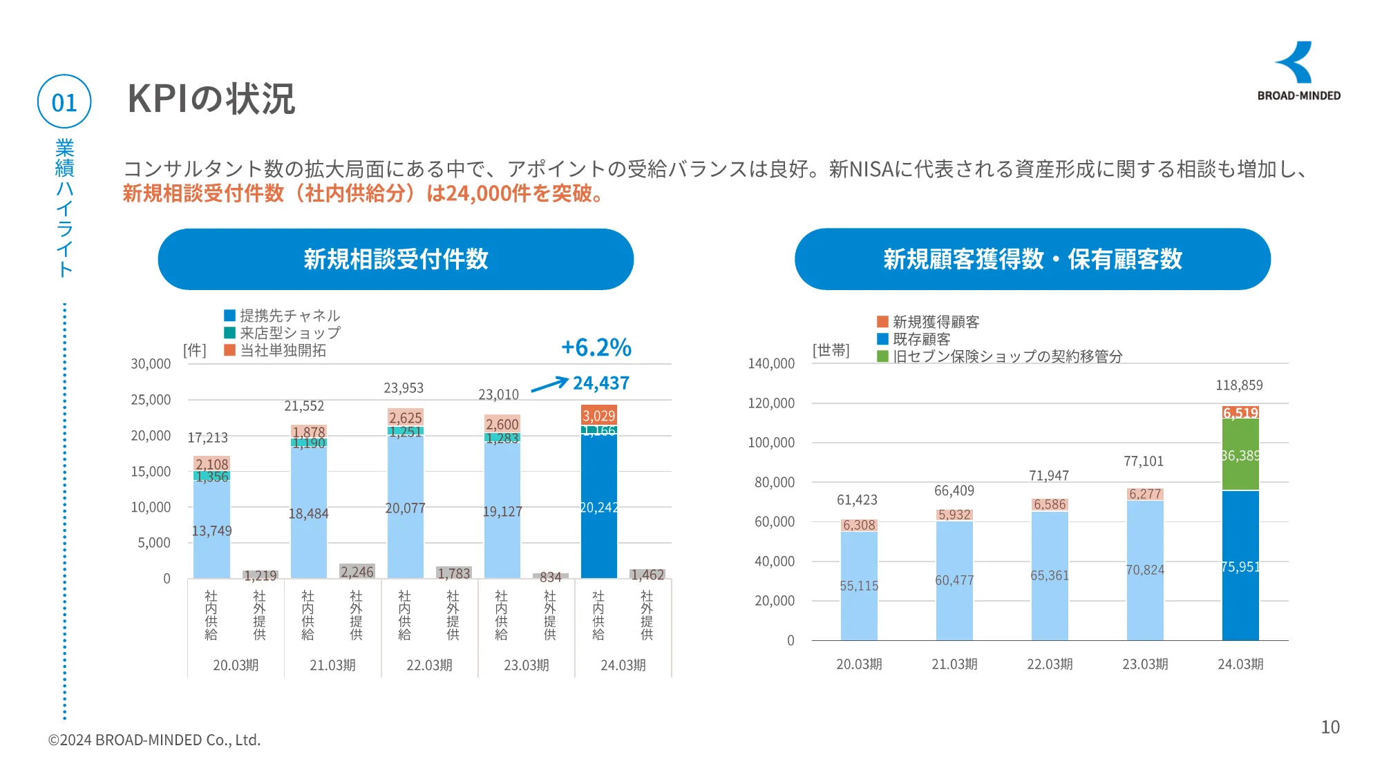 2024年3月期決算説明資料｜ブロードマインドグループ