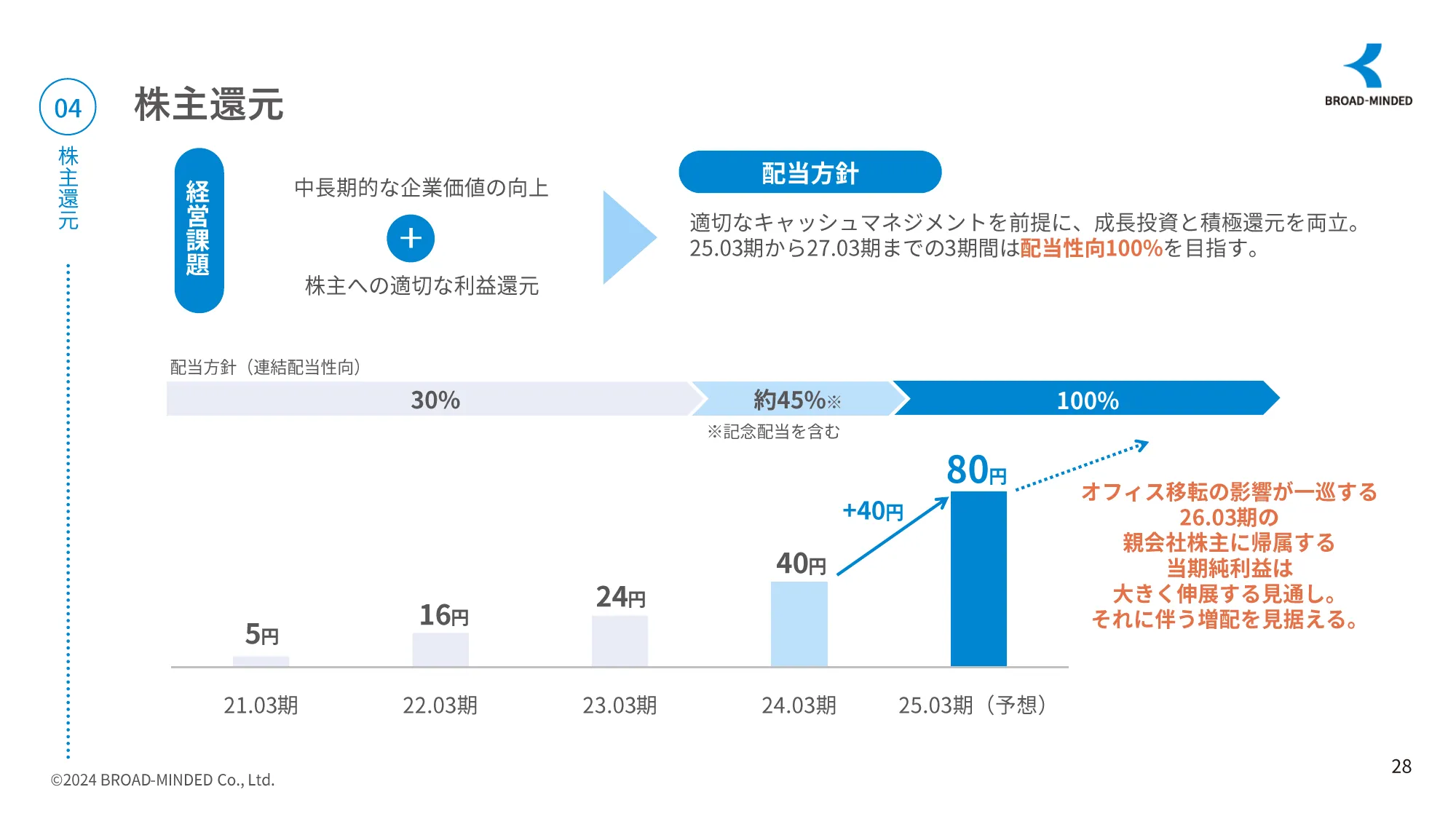 2024年3月期決算説明資料｜ブロードマインドグループ