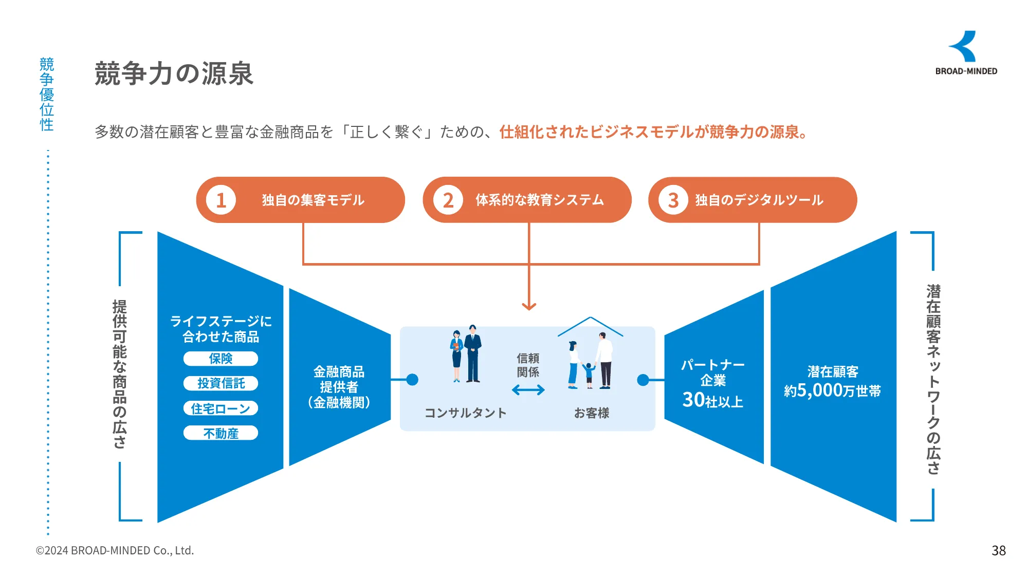 2024年3月期決算説明資料｜ブロードマインドグループ