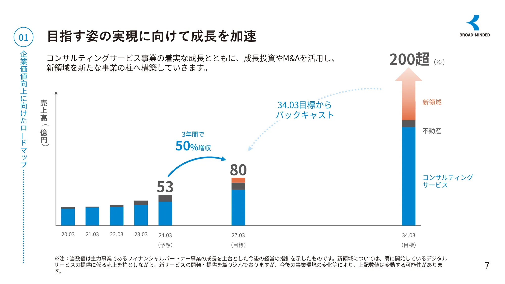 長期ビジョンと企業価値向上に向けたロードマップ｜ブロードマインド株式会社