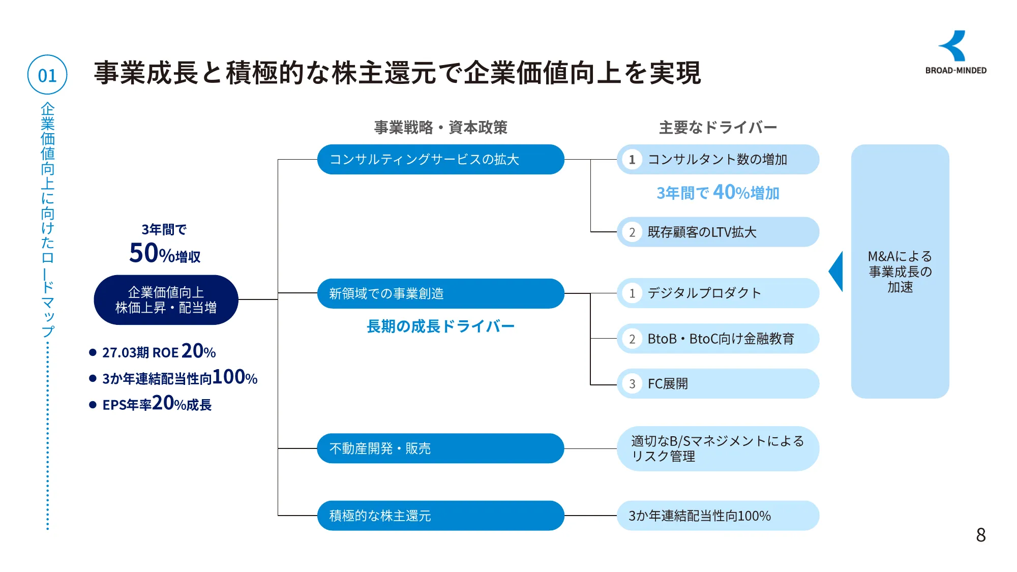 長期ビジョンと企業価値向上に向けたロードマップ｜ブロードマインド株式会社