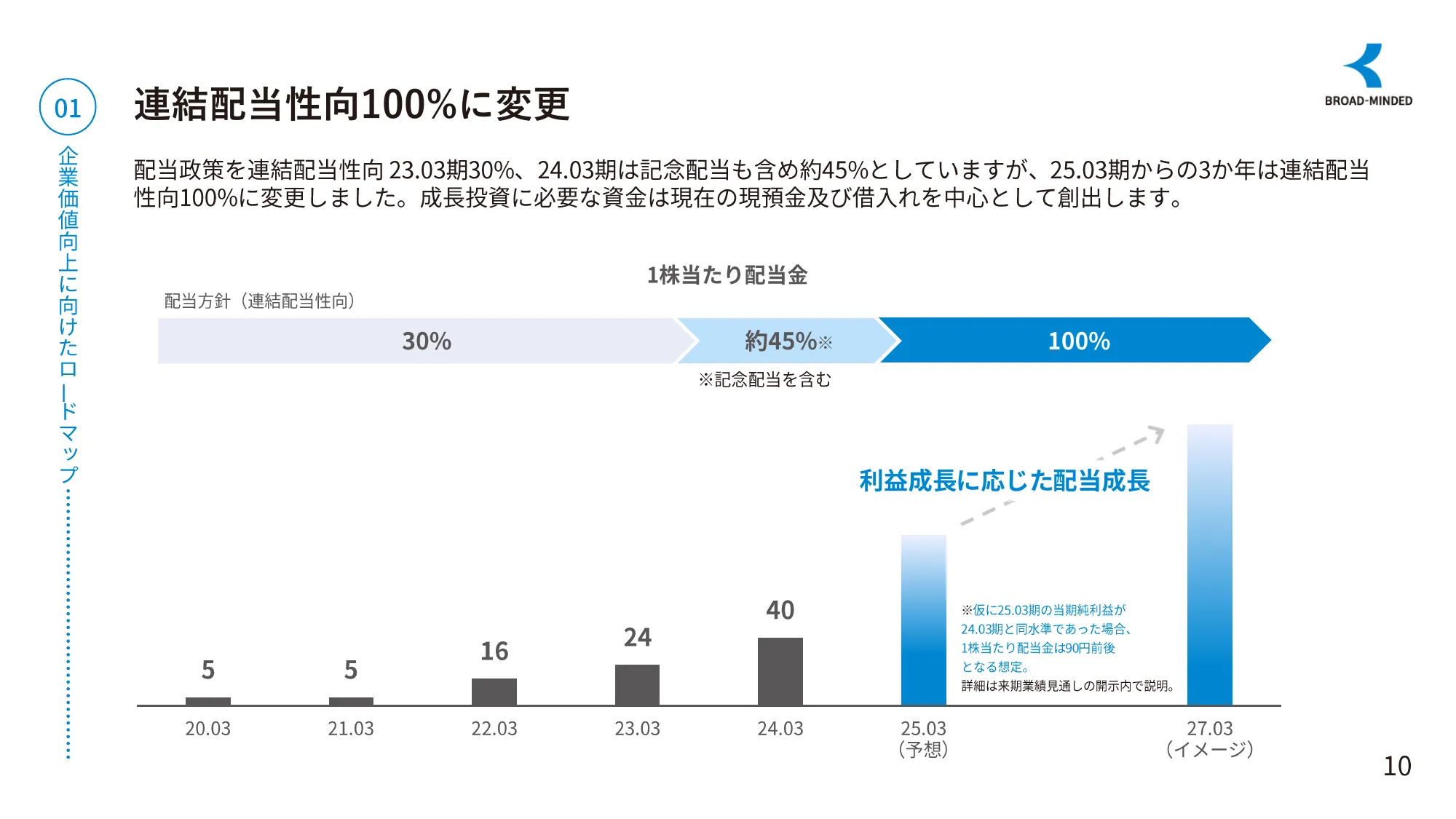 長期ビジョンと企業価値向上に向けたロードマップ｜ブロードマインド株式会社