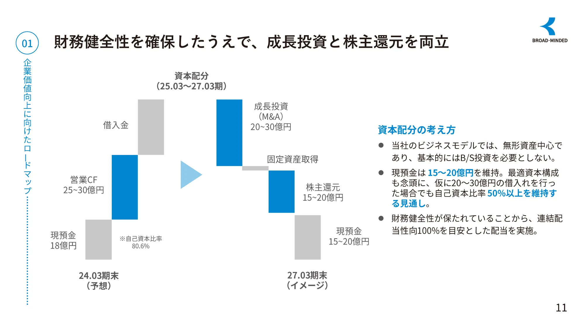 長期ビジョンと企業価値向上に向けたロードマップ｜ブロードマインド株式会社