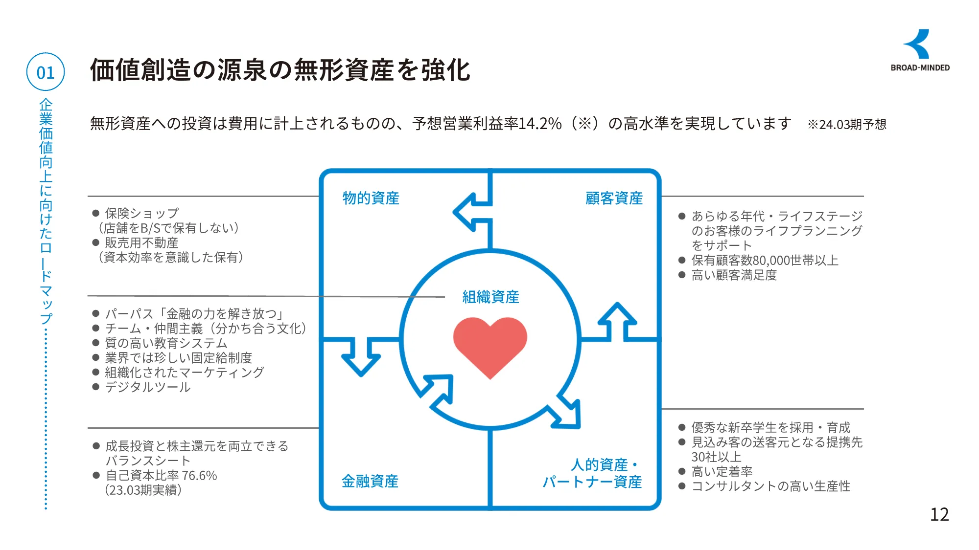 長期ビジョンと企業価値向上に向けたロードマップ｜ブロードマインド株式会社