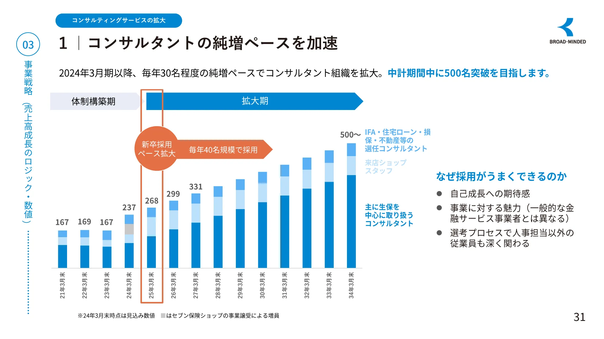 長期ビジョンと企業価値向上に向けたロードマップ｜ブロードマインド株式会社