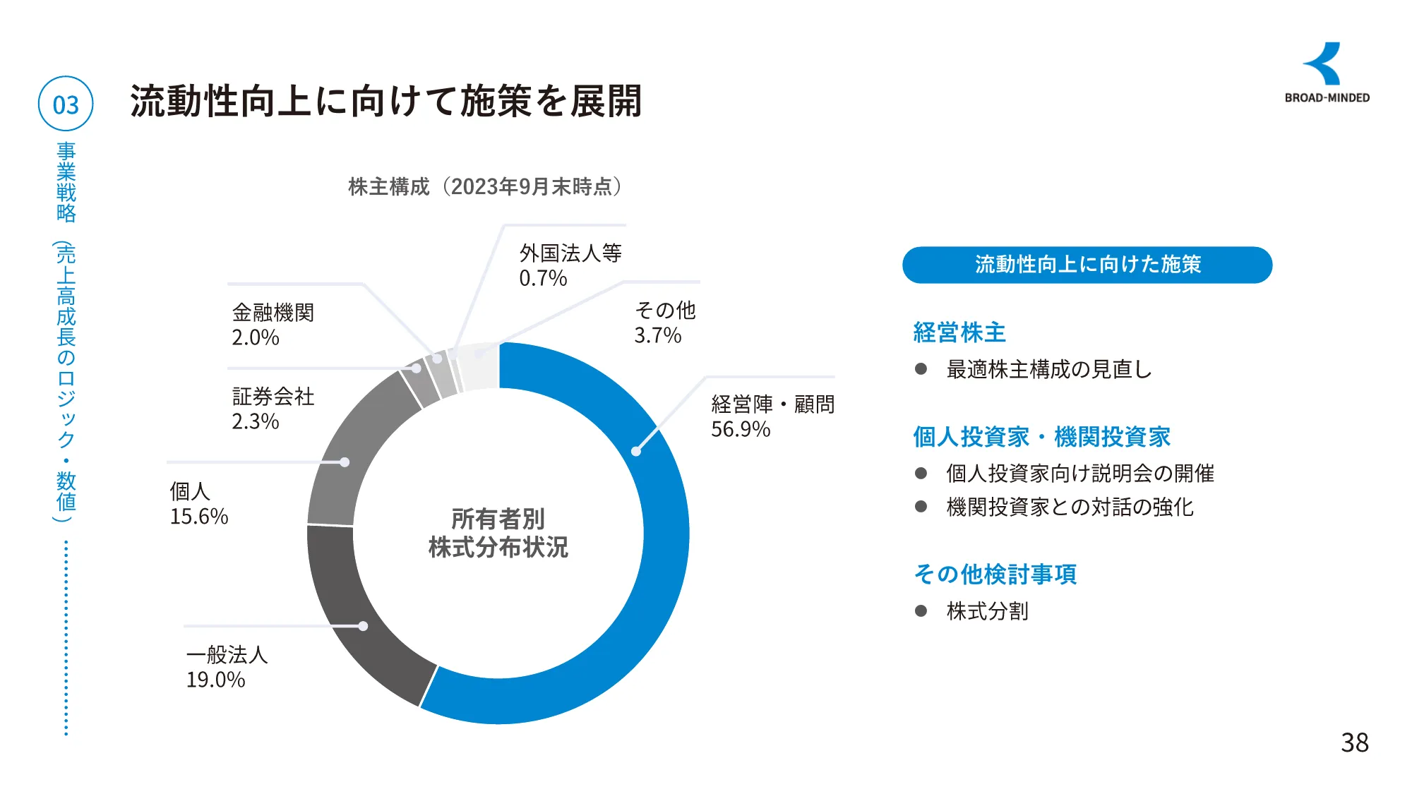 長期ビジョンと企業価値向上に向けたロードマップ｜ブロードマインド株式会社