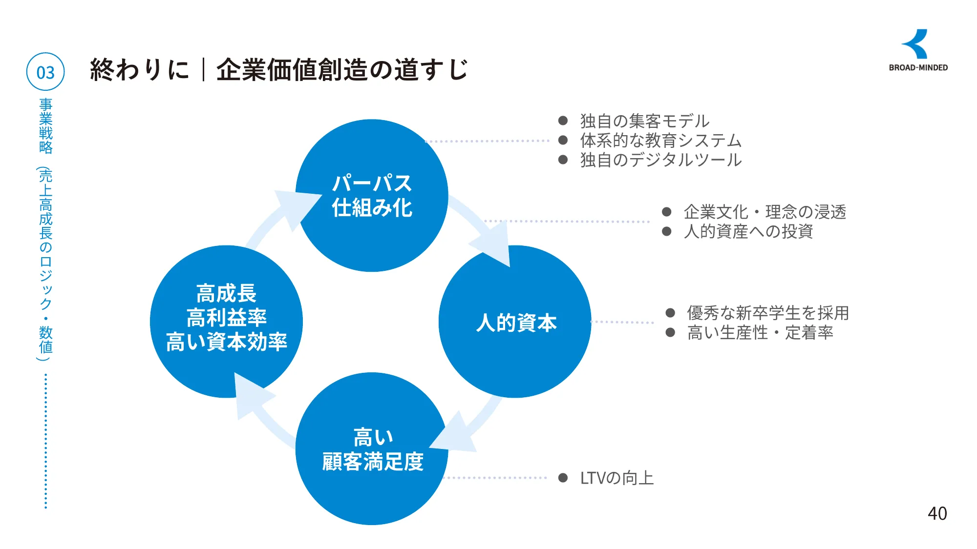 長期ビジョンと企業価値向上に向けたロードマップ｜ブロードマインド株式会社