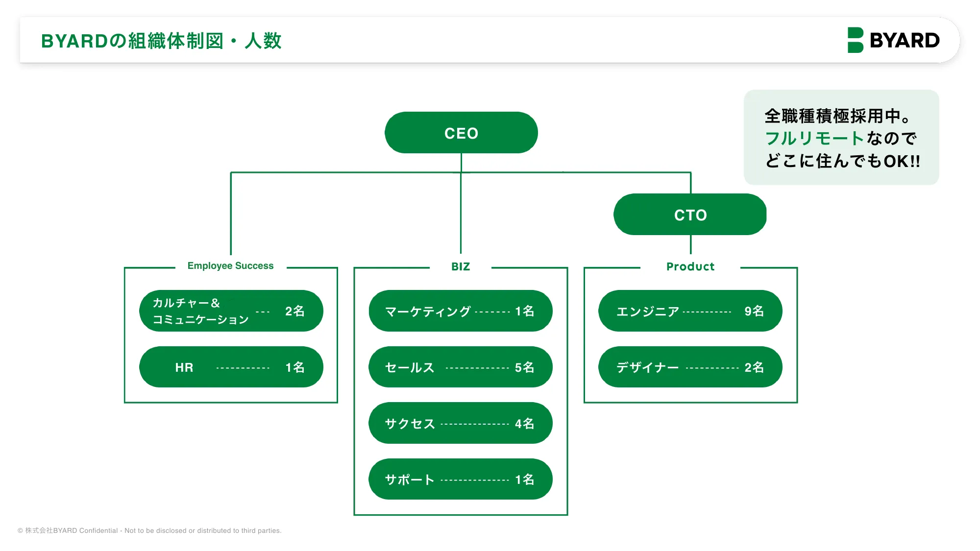 BYARD会社紹介資料