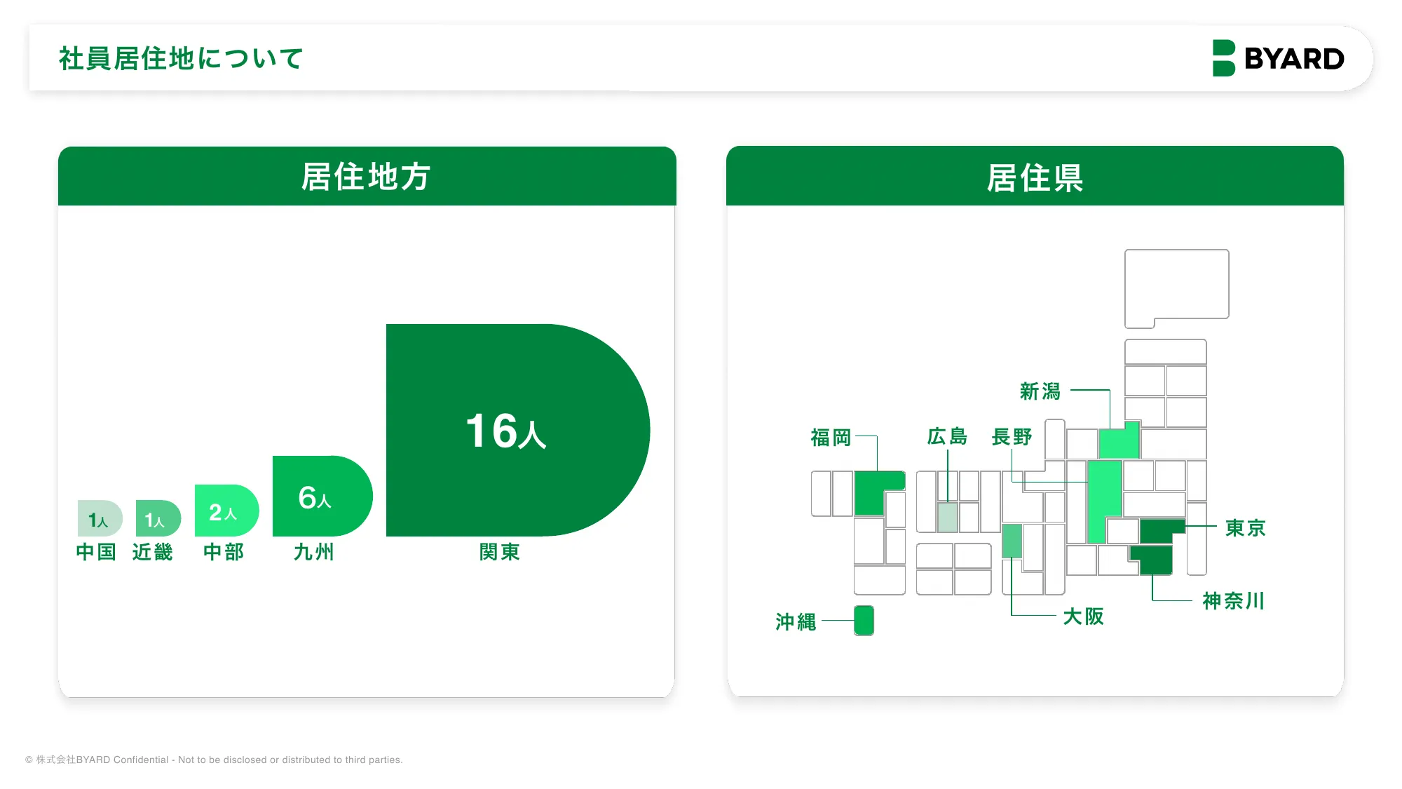 BYARD会社紹介資料