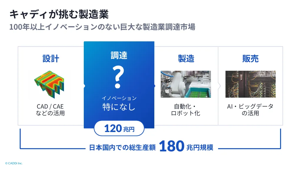 キャディ株式会社会社紹介｜キャディ株式会社