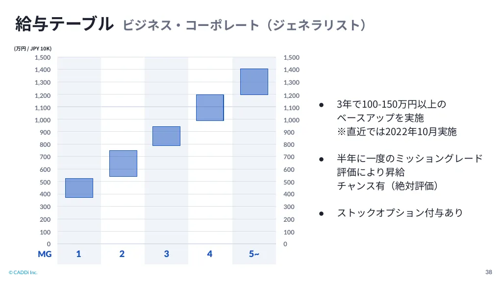 キャディ株式会社会社紹介｜キャディ株式会社