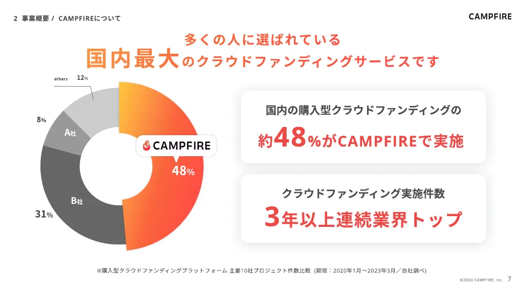 株式会社CAMPFIRE｜会社紹介資料