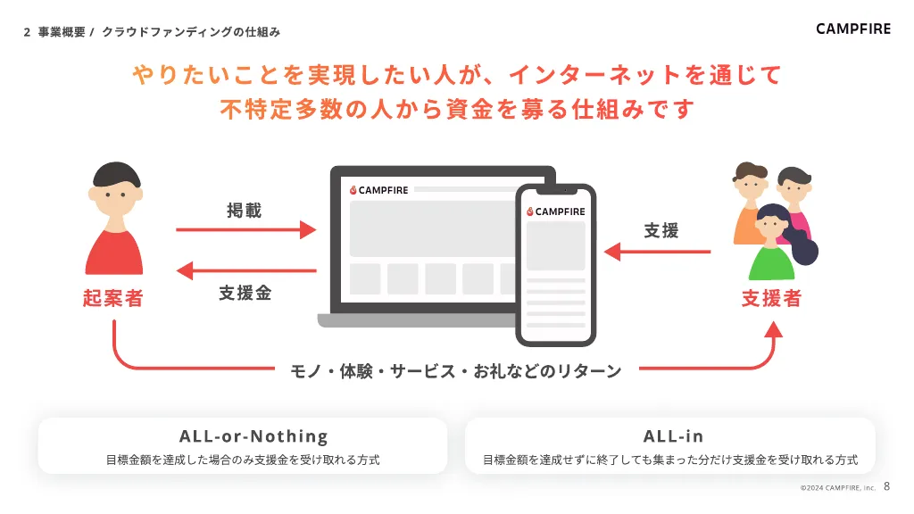 株式会社CAMPFIRE｜会社紹介資料