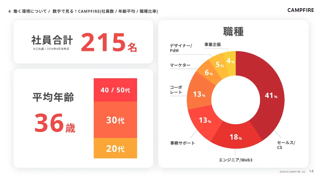 株式会社CAMPFIRE｜会社紹介資料