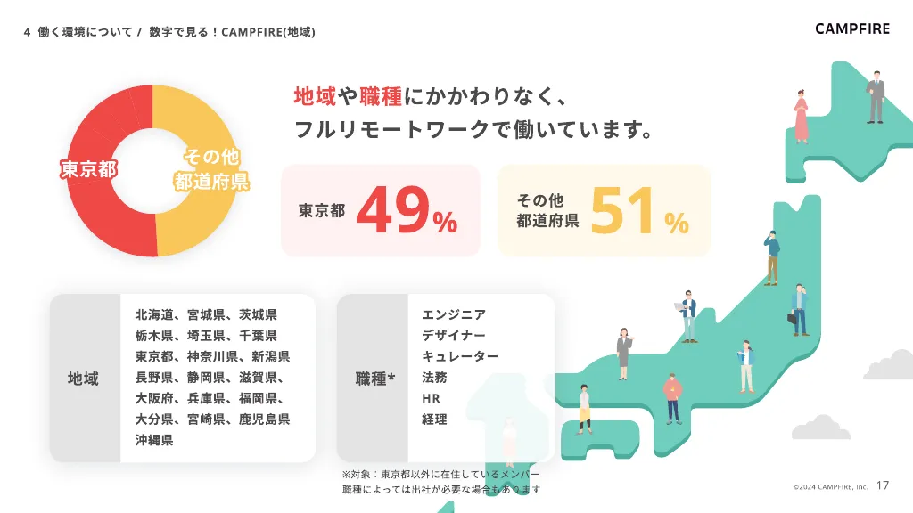 株式会社CAMPFIRE｜会社紹介資料