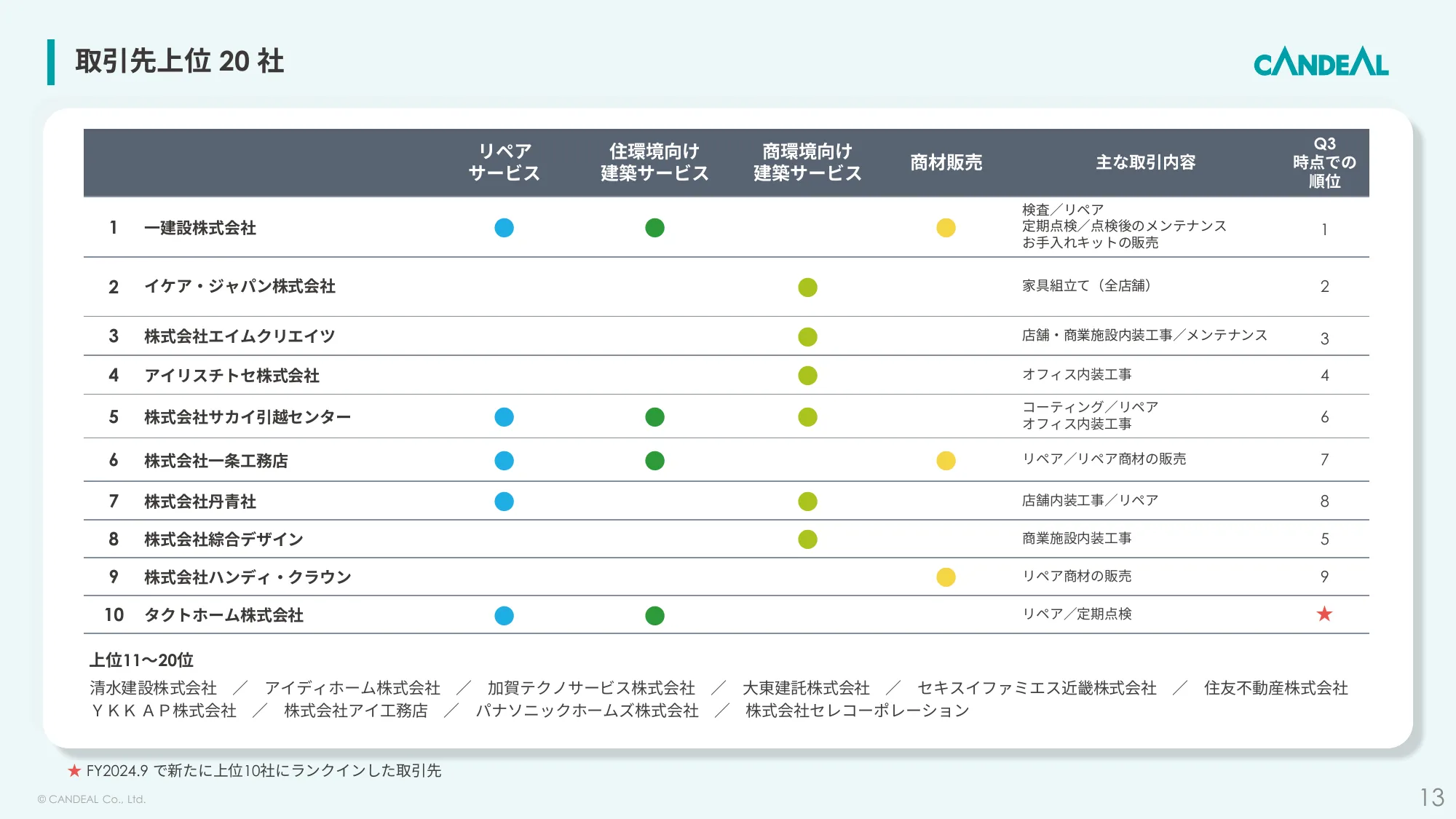 2024年9月期決算説明資料｜株式会社キャンディル