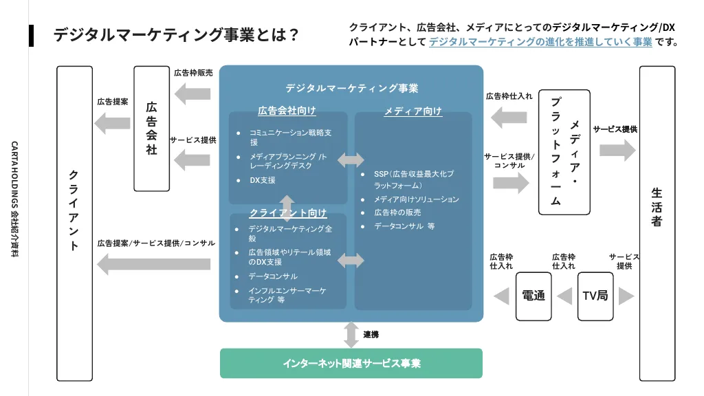 CARTA HOLDINGS 採用説明資料