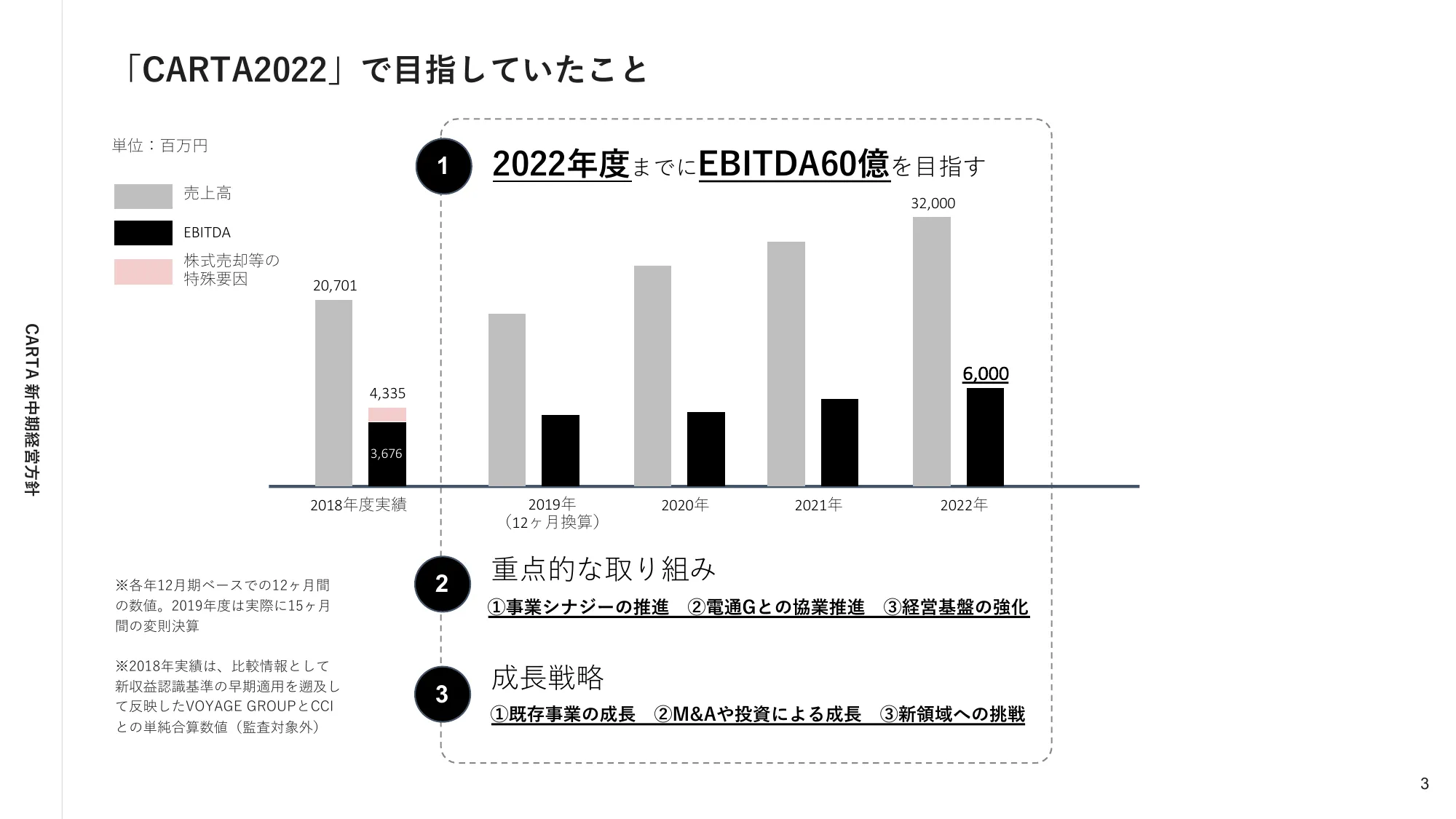 株式会社CARTA HOLDINGS 新中期経営方針