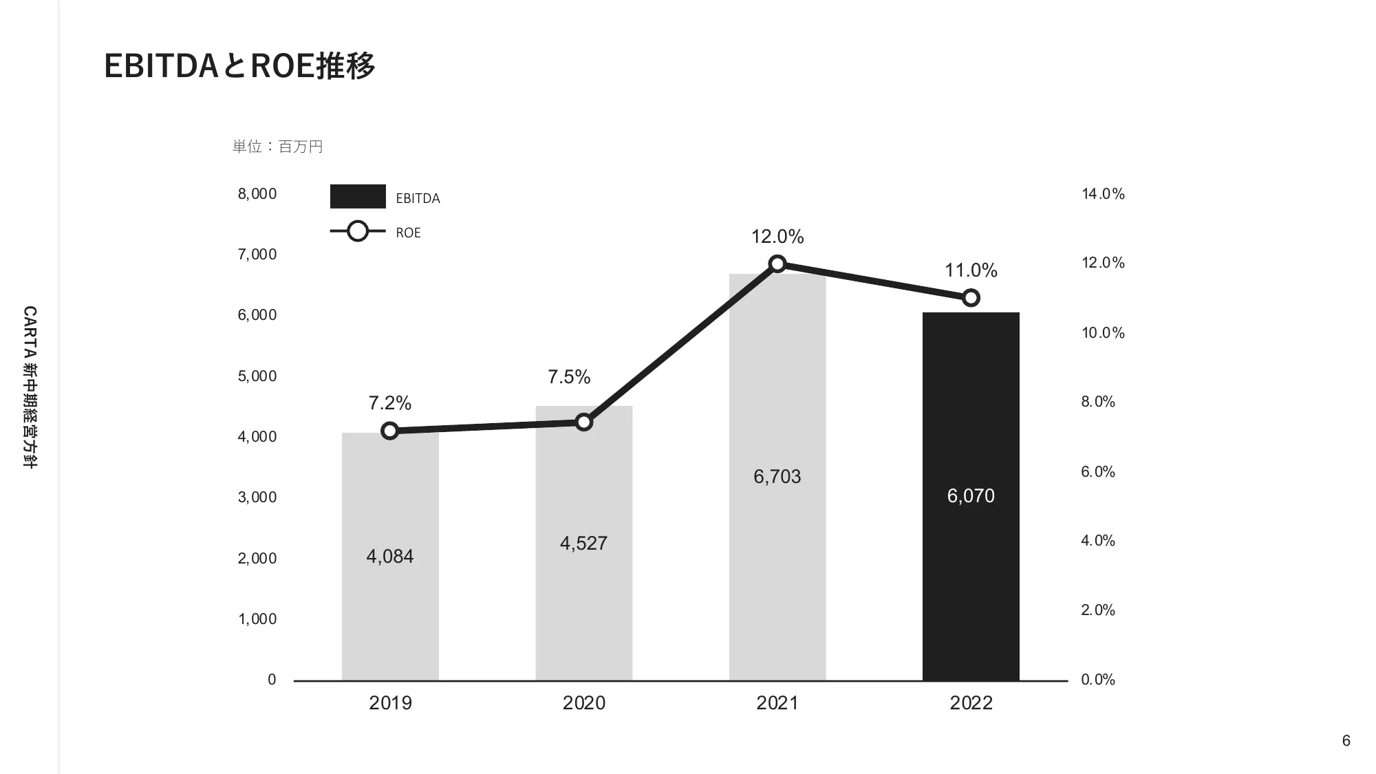 株式会社CARTA HOLDINGS 新中期経営方針