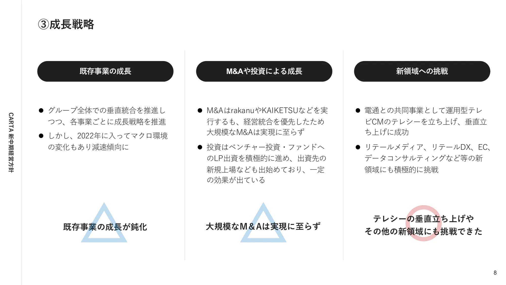 株式会社CARTA HOLDINGS 新中期経営方針