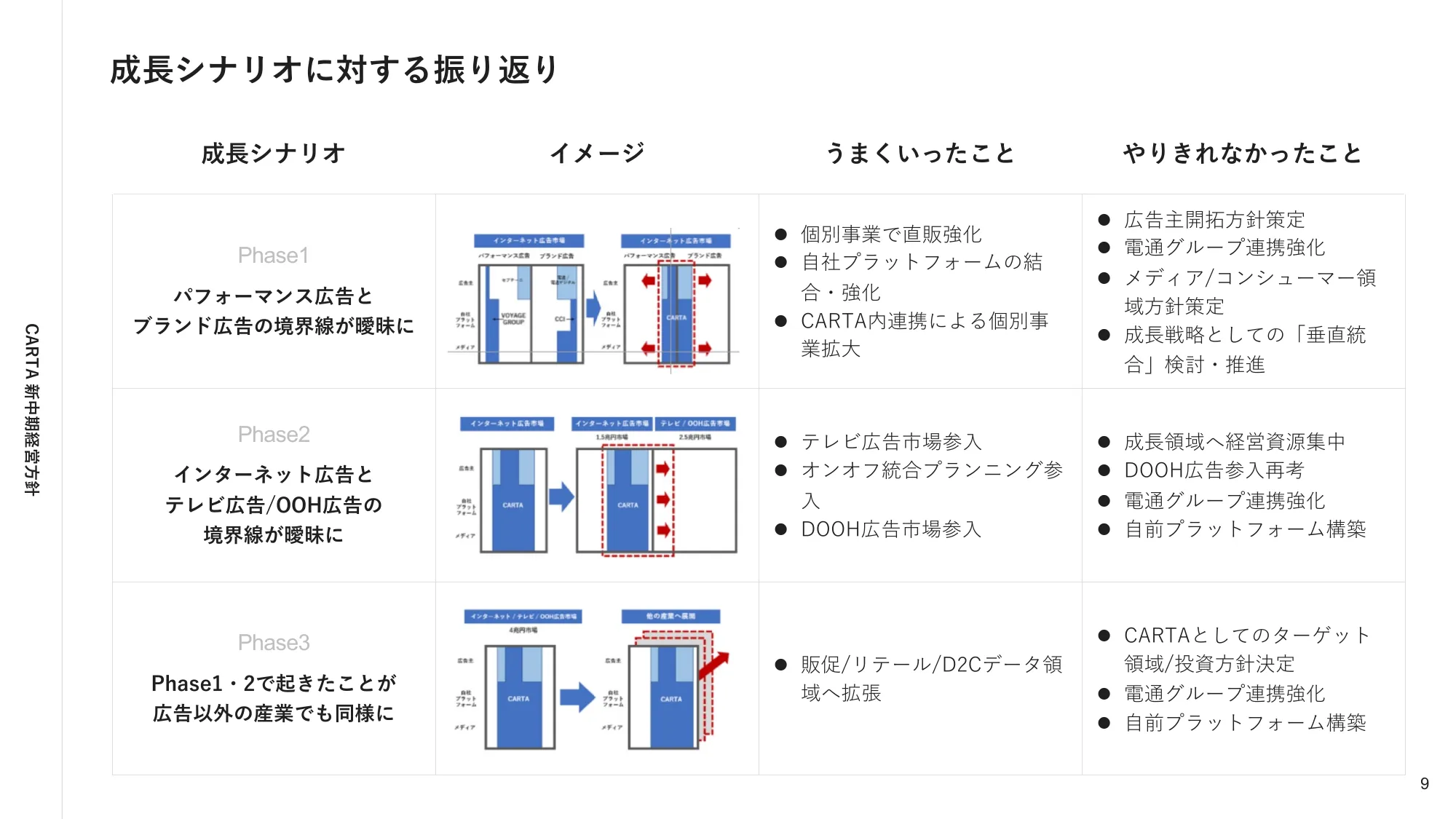 株式会社CARTA HOLDINGS 新中期経営方針