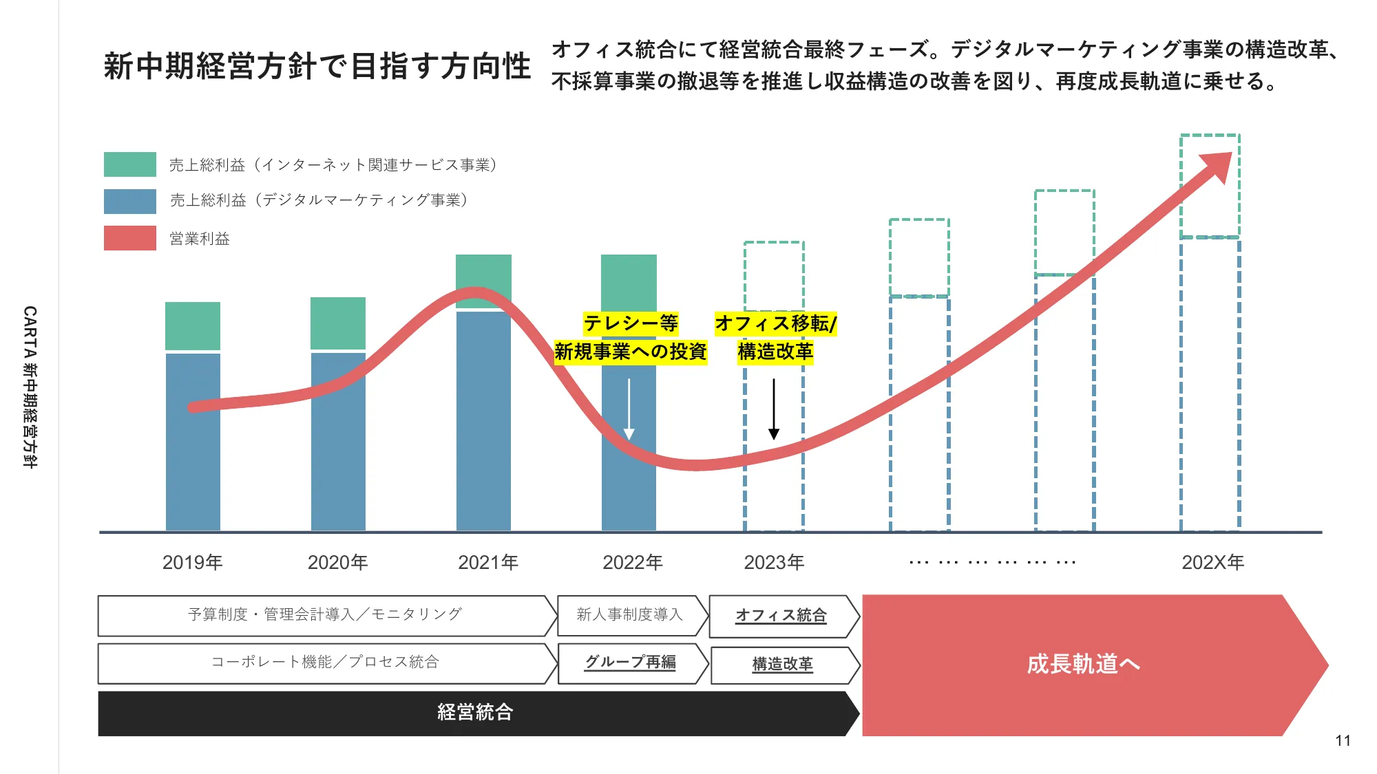 株式会社CARTA HOLDINGS 新中期経営方針