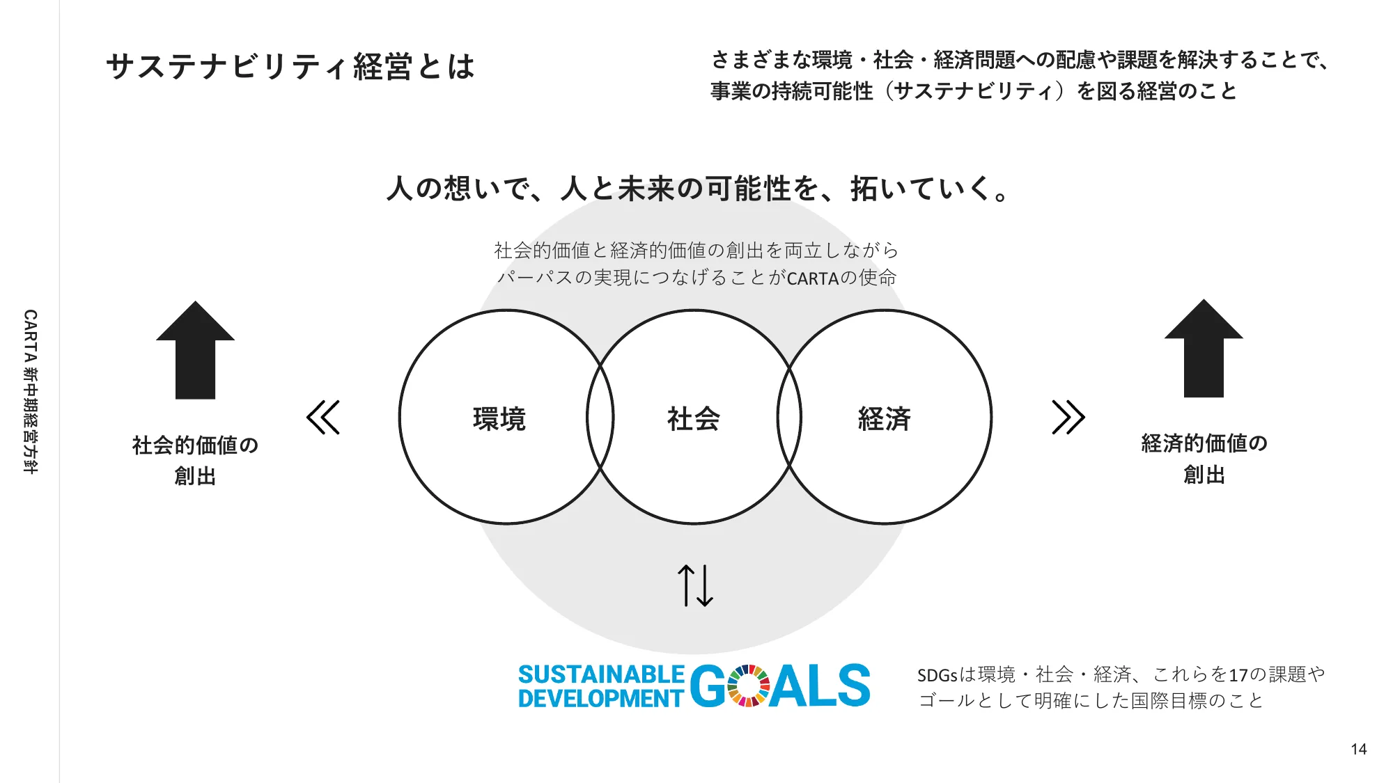 株式会社CARTA HOLDINGS 新中期経営方針