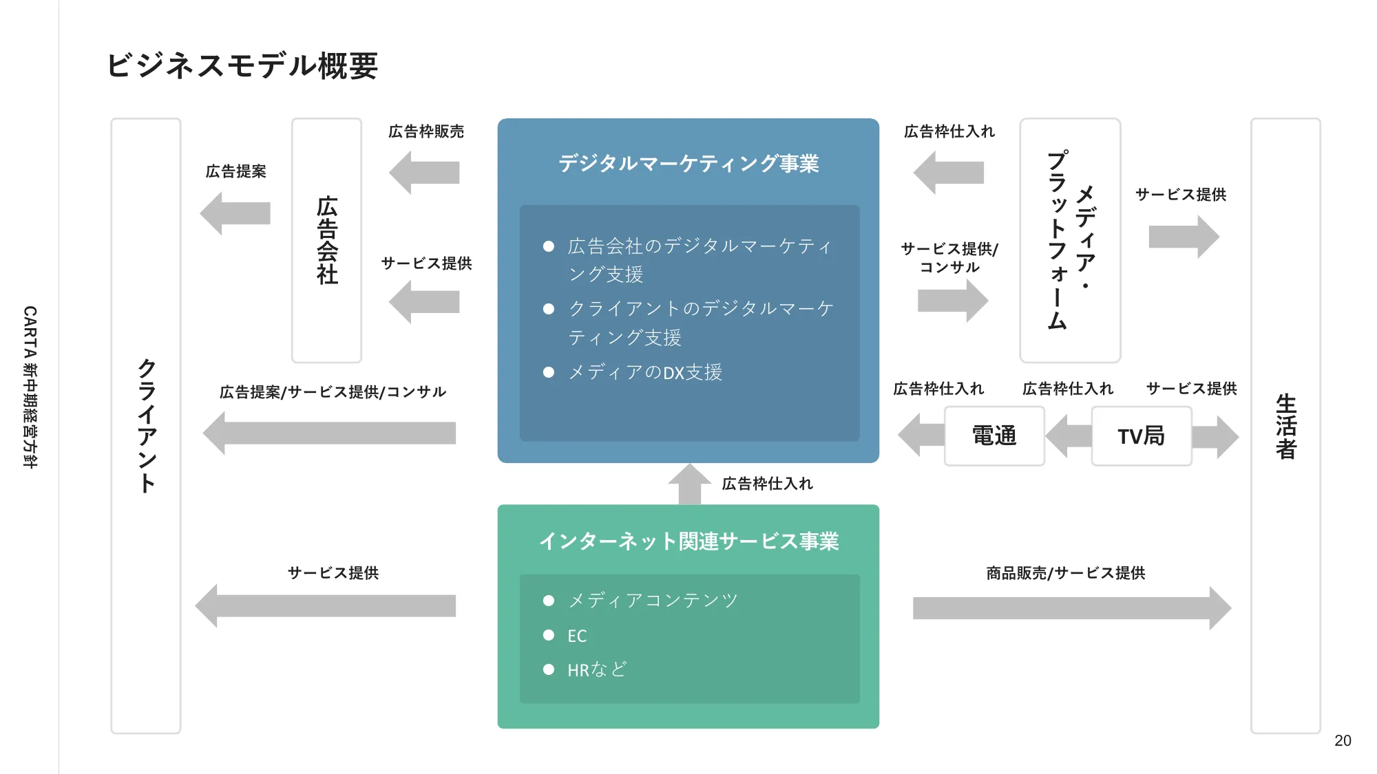 株式会社CARTA HOLDINGS 新中期経営方針