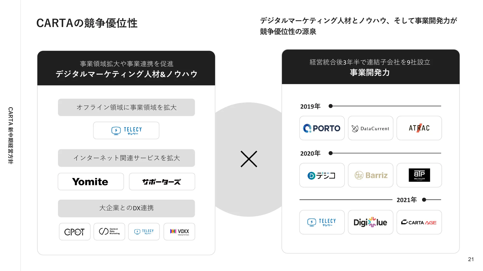 株式会社CARTA HOLDINGS 新中期経営方針