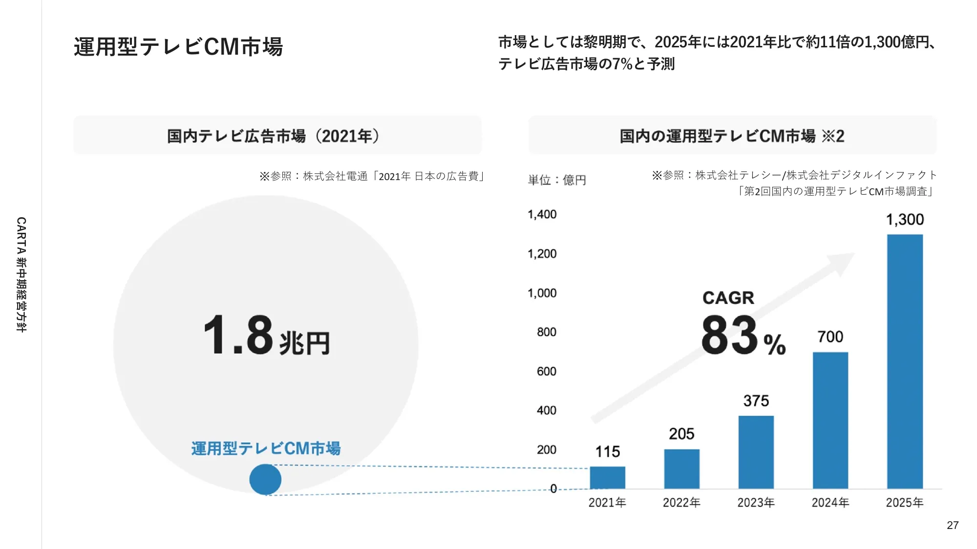 株式会社CARTA HOLDINGS 新中期経営方針