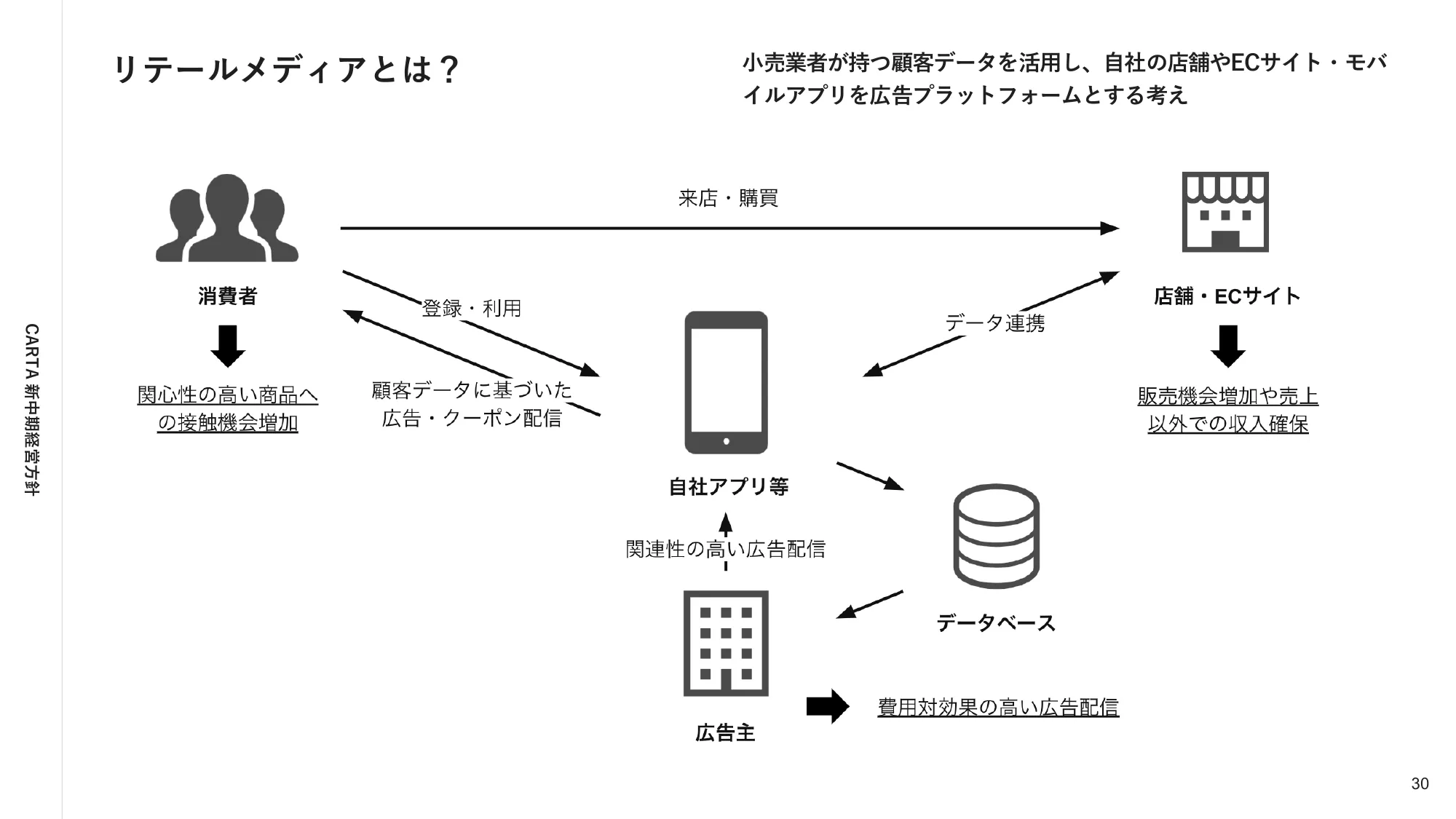 株式会社CARTA HOLDINGS 新中期経営方針