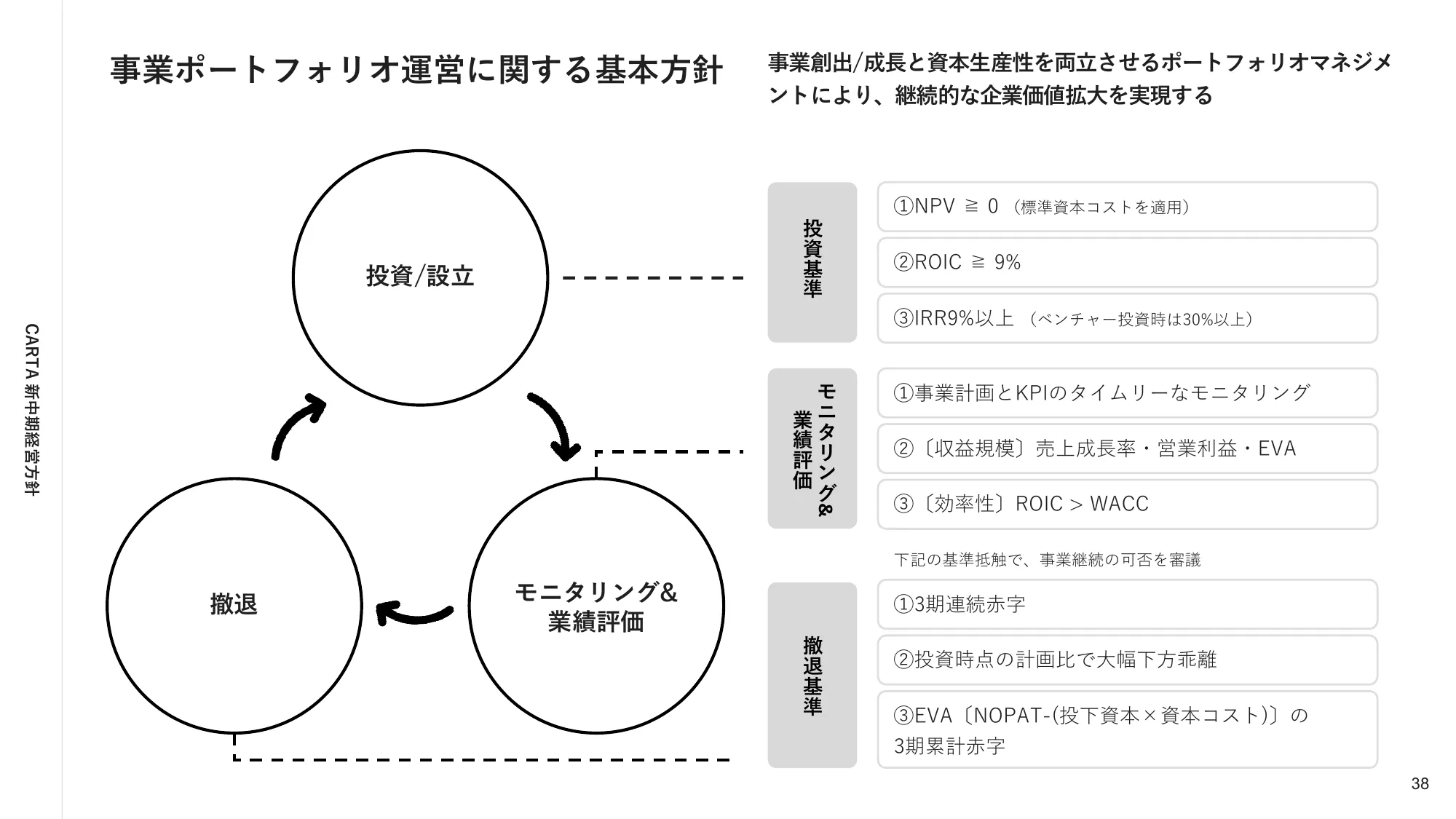 株式会社CARTA HOLDINGS 新中期経営方針