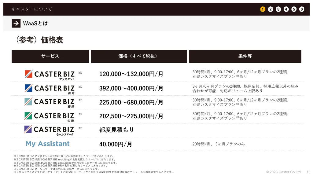 事業計画及び成長可能性に関する事項｜株式会社キャスター