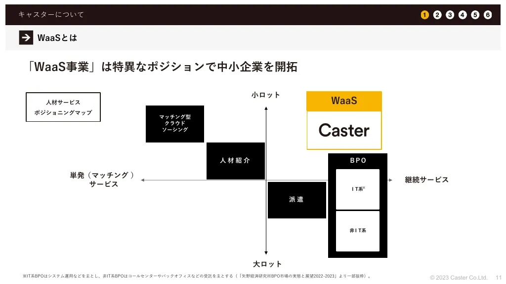 事業計画及び成長可能性に関する事項｜株式会社キャスター