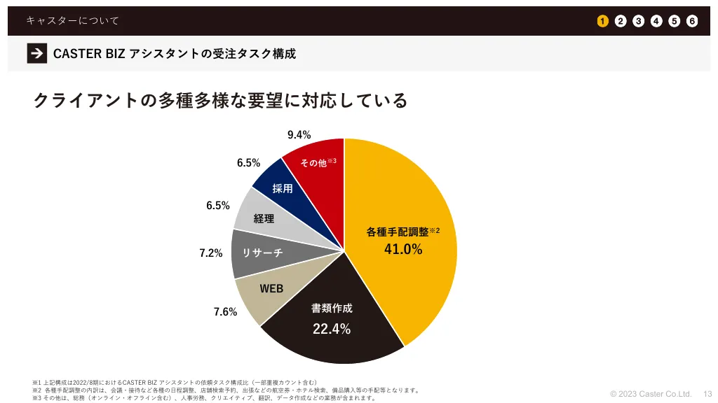 事業計画及び成長可能性に関する事項｜株式会社キャスター