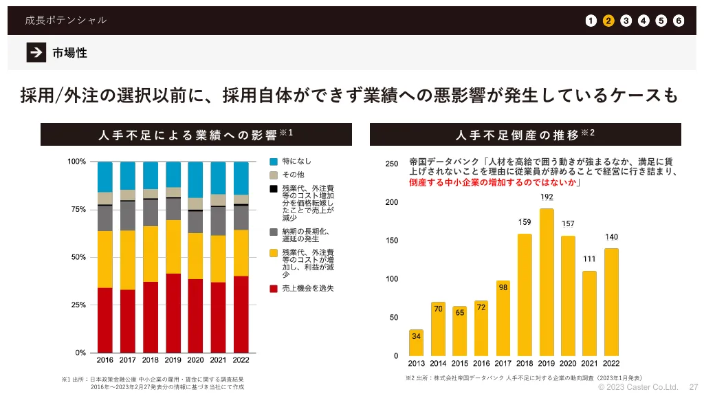 事業計画及び成長可能性に関する事項｜株式会社キャスター