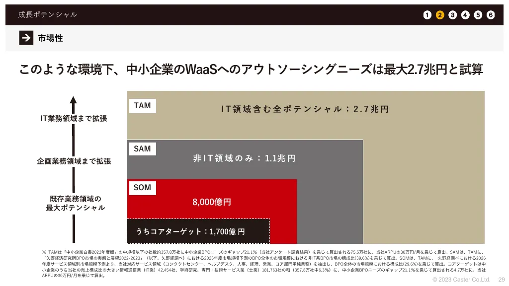 事業計画及び成長可能性に関する事項｜株式会社キャスター