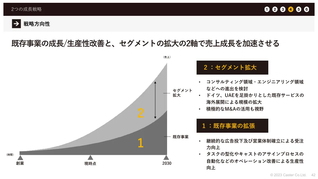 事業計画及び成長可能性に関する事項｜株式会社キャスター