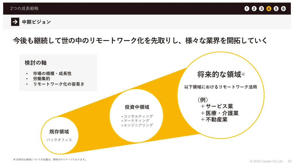 事業計画及び成長可能性に関する事項｜株式会社キャスター