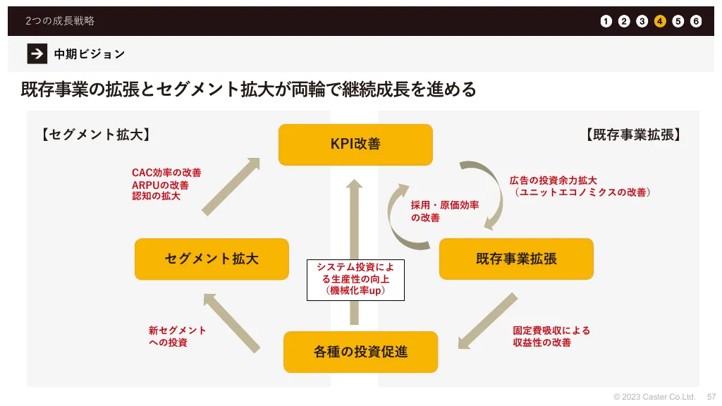 事業計画及び成長可能性に関する事項｜株式会社キャスター