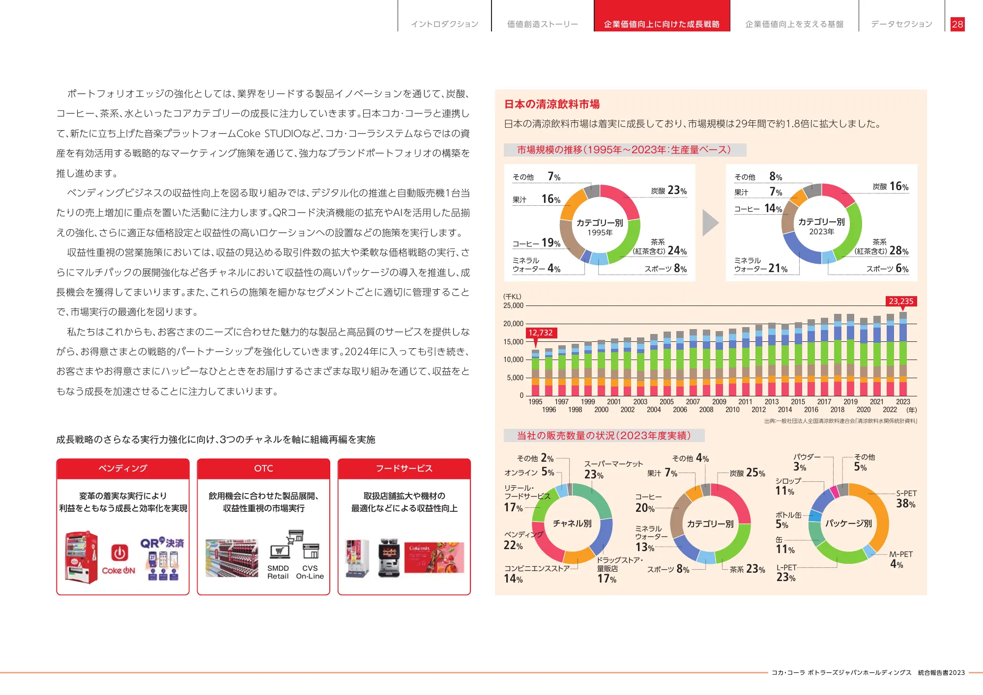 統合報告書2023｜コカ･コーラ ボトラーズジャパン株式会社